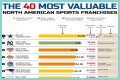 Top 10 Most Valuable Franchises